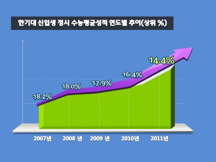 한기대 신입생 수능평균성적 ‘상위 14.4%’ 기록
