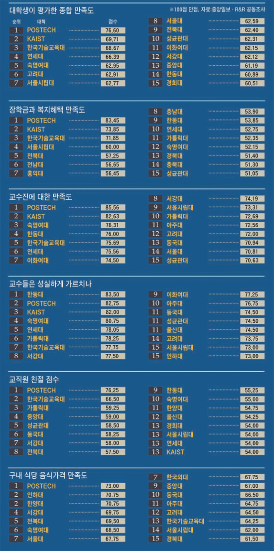 한기대,전국 최상위 30개 대학 재학생이 매긴 대학만족도 평가 종합 3위 