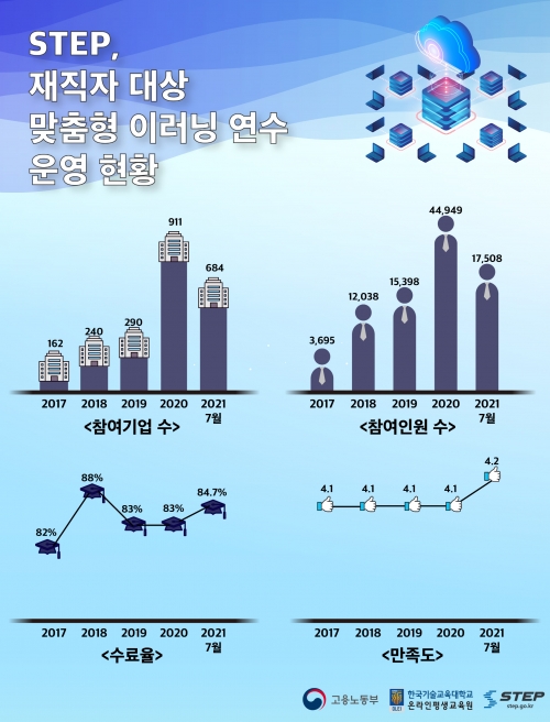한국기술교육대 STEP, ‘기업 재직자 대상 맞춤형 이러닝 연수’ 큰 호응 얻어